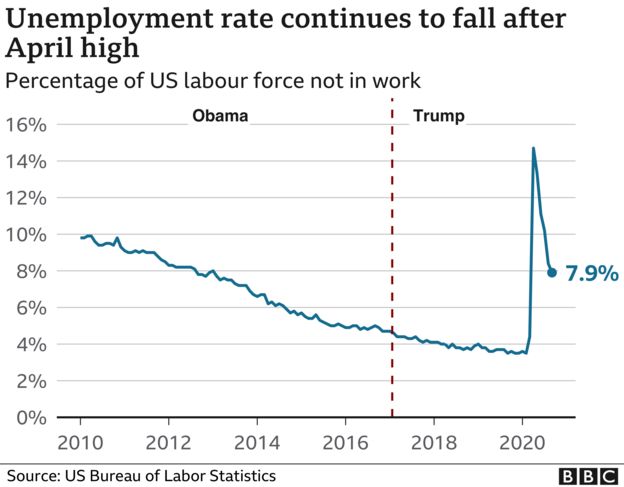 US unemployment rate